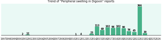 Could Digoxin cause Peripheral swelling?